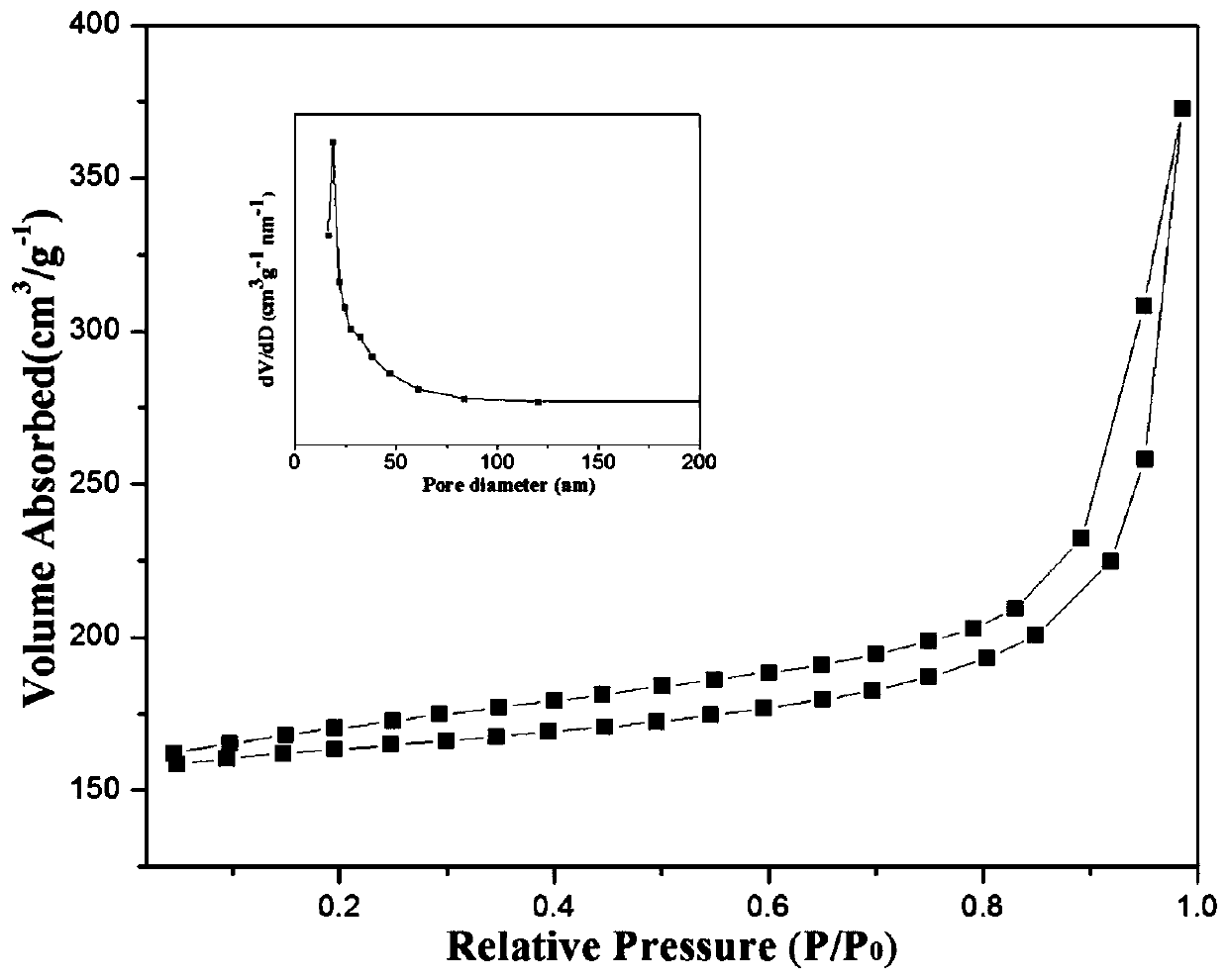 Preparation of a nitrogen-doped carbon-coated core-shell nickel-iron alloy nanocatalyst and its application in the hydrogenation of o-chloronitrobenzene