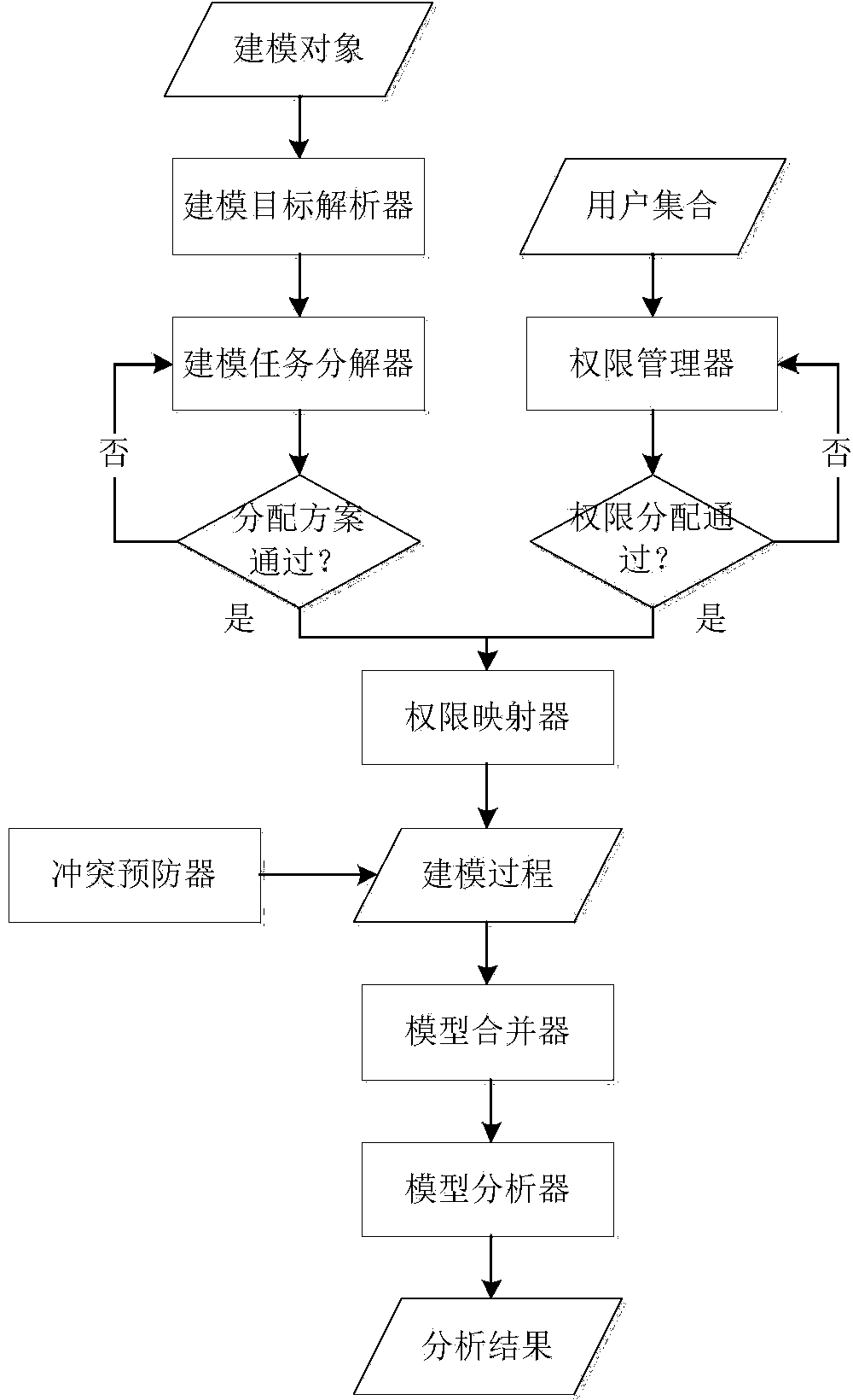 Fault tree collaborative analysis system based on authority management and model decomposition