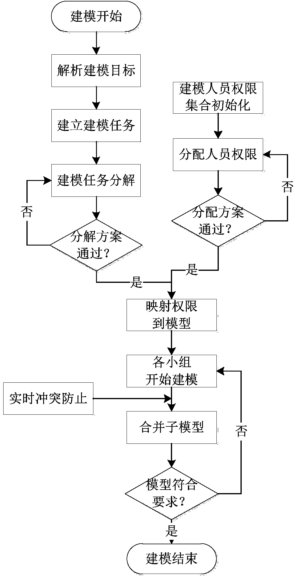 Fault tree collaborative analysis system based on authority management and model decomposition