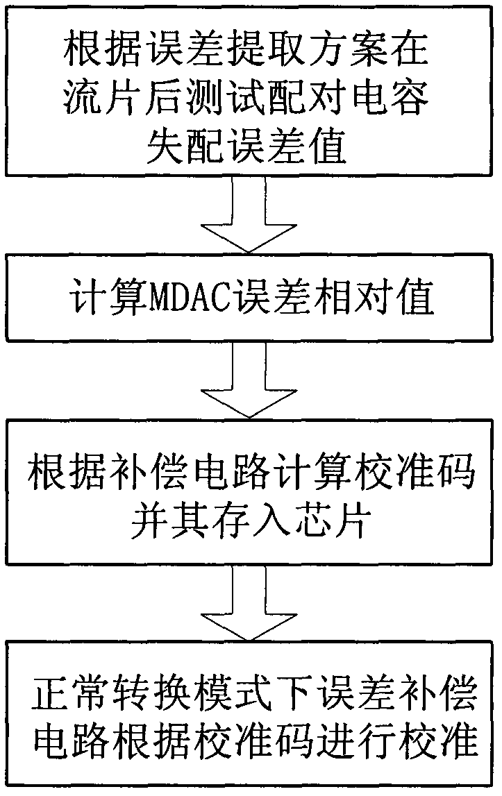 Mismatch calibration method for streamline ADC (Analog-to-Digital Converter) multi-bit sub DAC (Digital-to0Analog Converter) capacitor