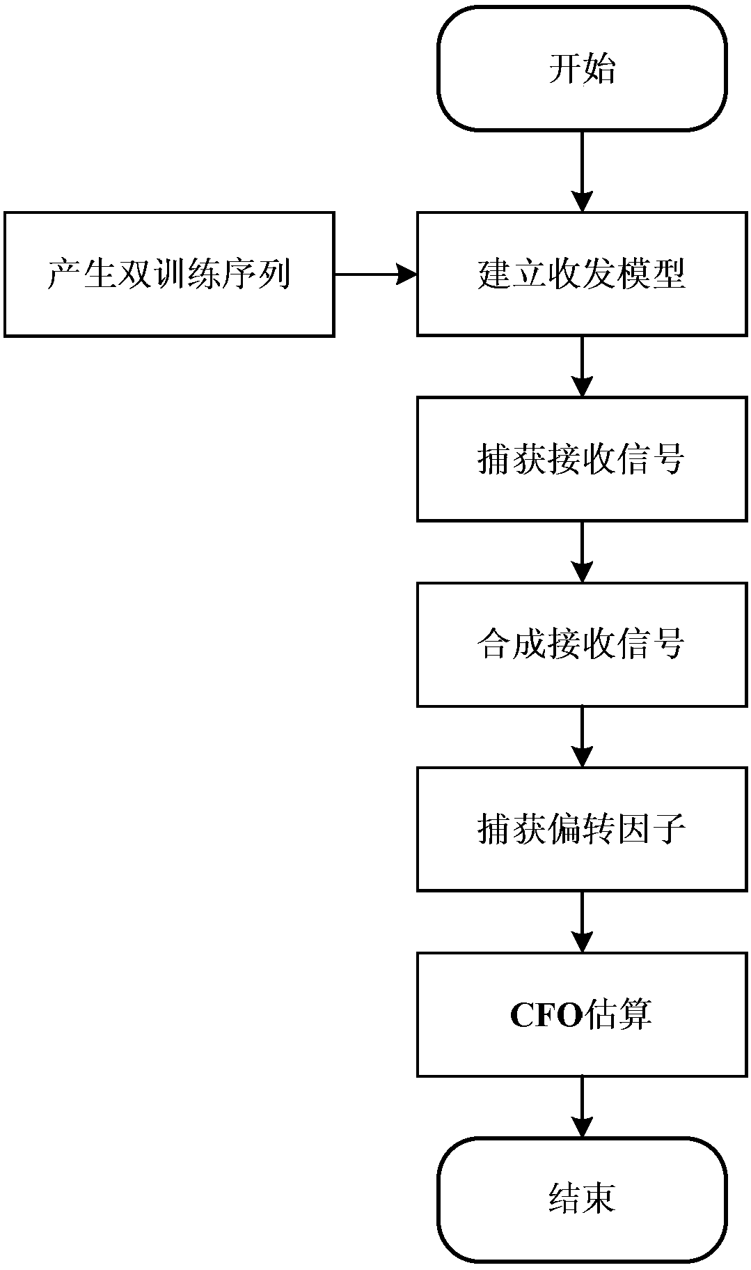 CFO Estimation Method Based on Dual Training Sequences