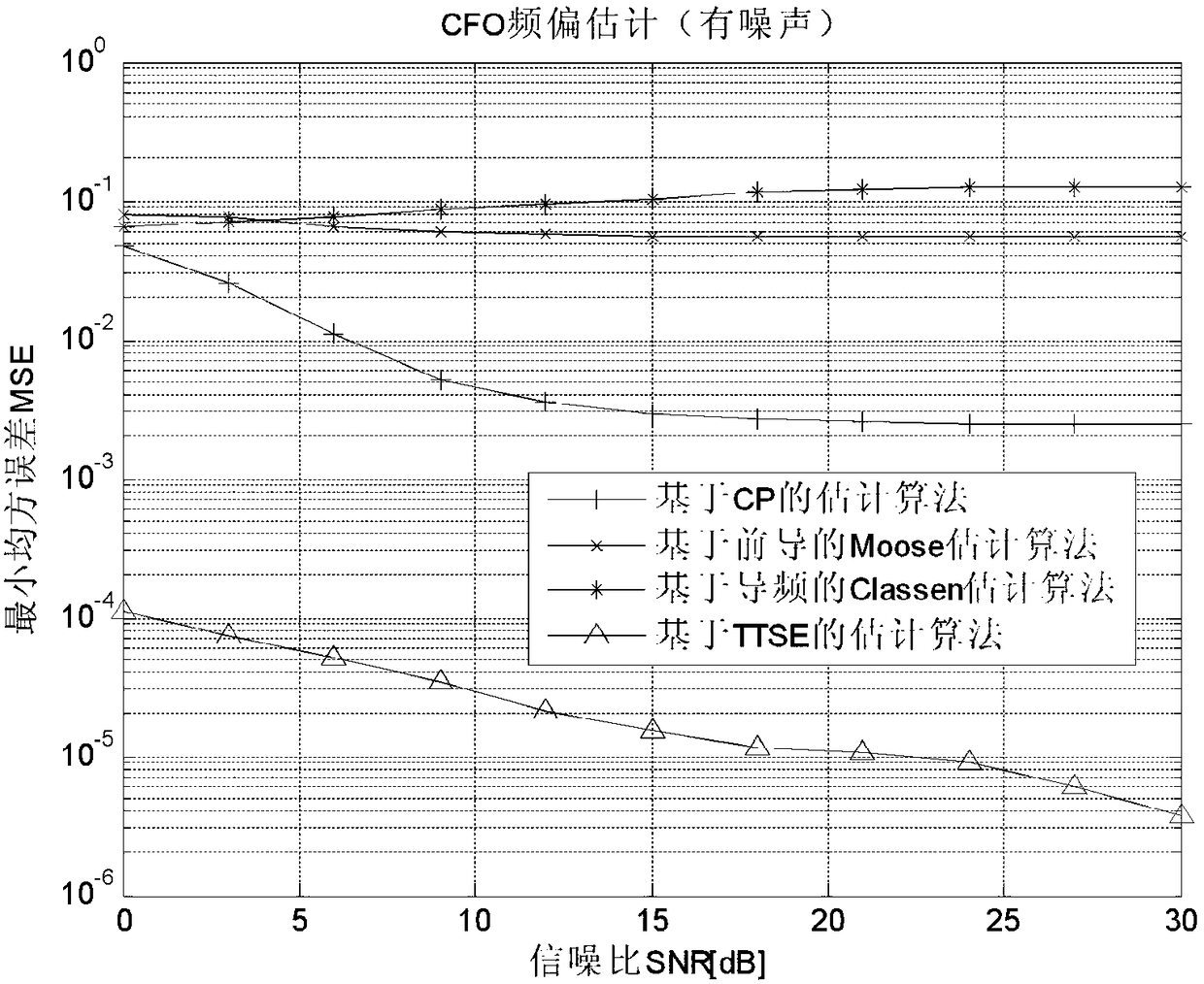 CFO Estimation Method Based on Dual Training Sequences