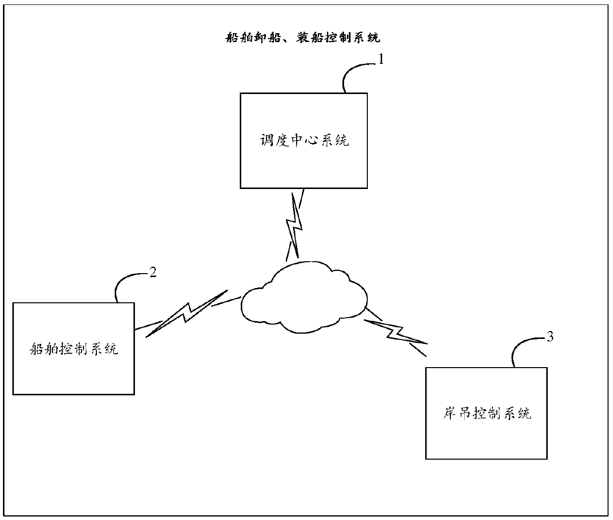 Ship unloading and loading control system and related system and device