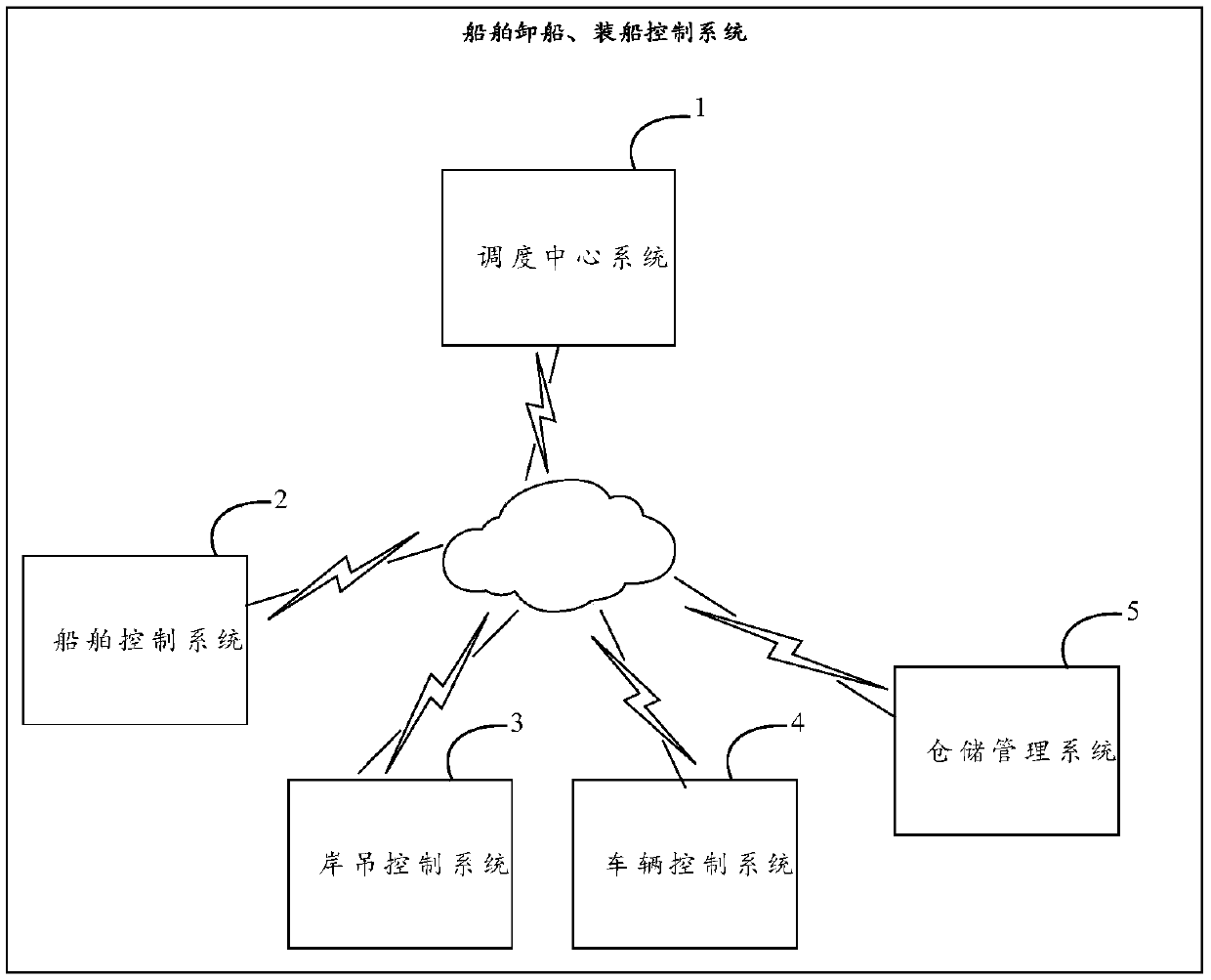 Ship unloading and loading control system and related system and device