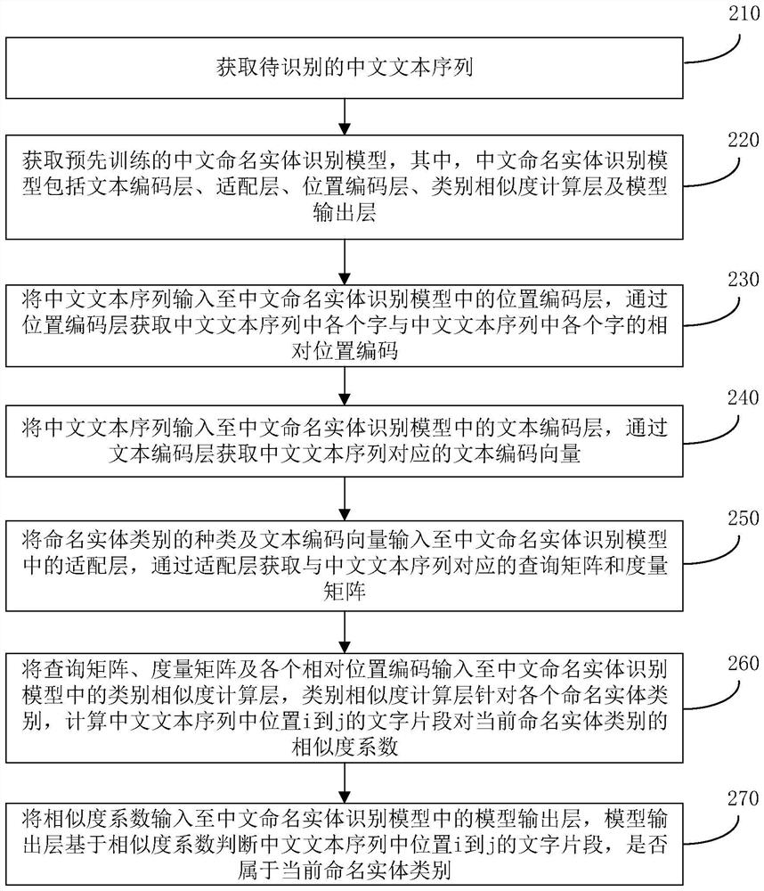 Chinese named entity recognition method and device, storage medium and electronic equipment