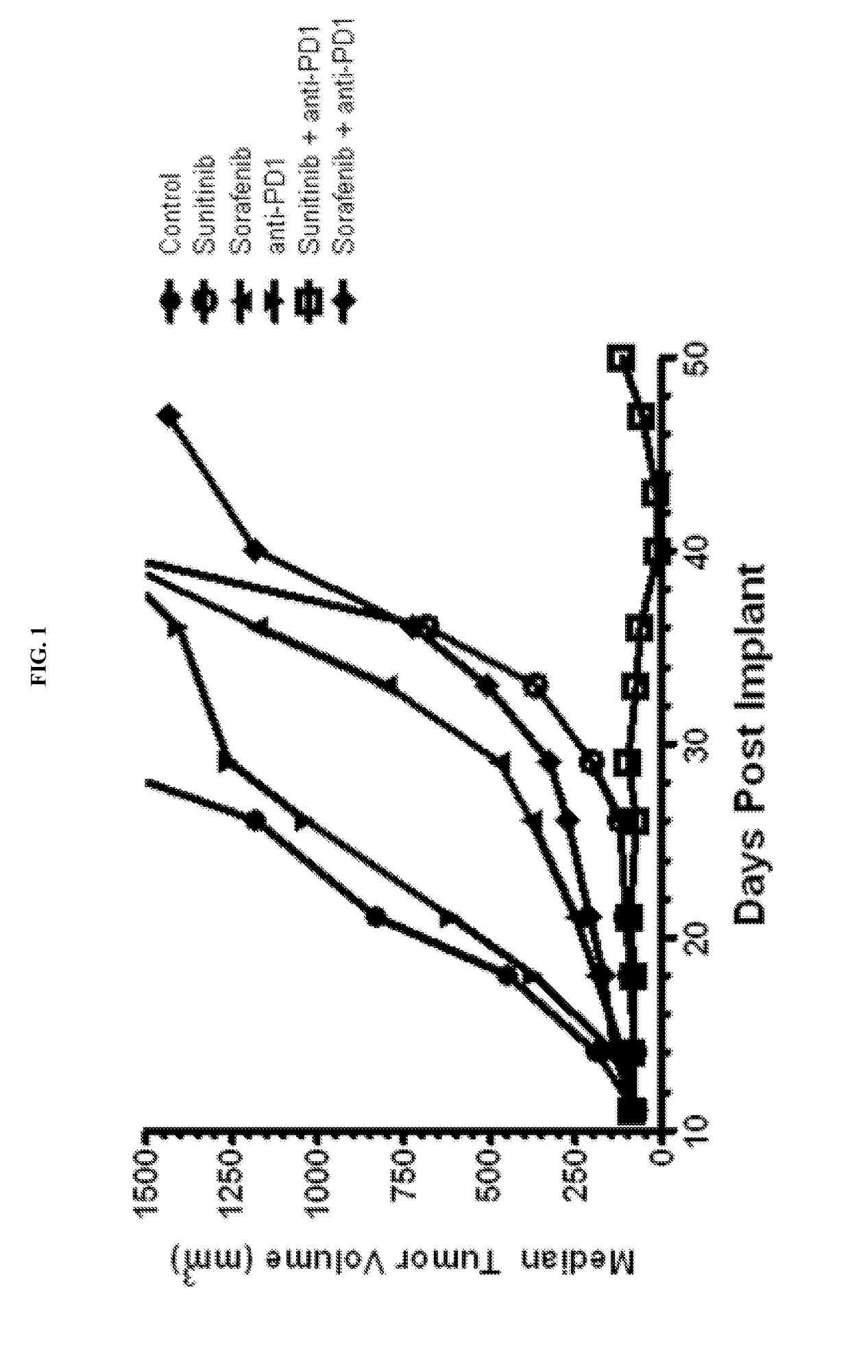 Treatment of renal cancer using a combination of an Anti-pd-1 antibody and another Anti-cancer agent