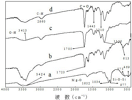 Preparation of difunctional monomer magnetic molecularly-imprinted polymer and application of polymer in adsorption on bisphenol A in wastewater