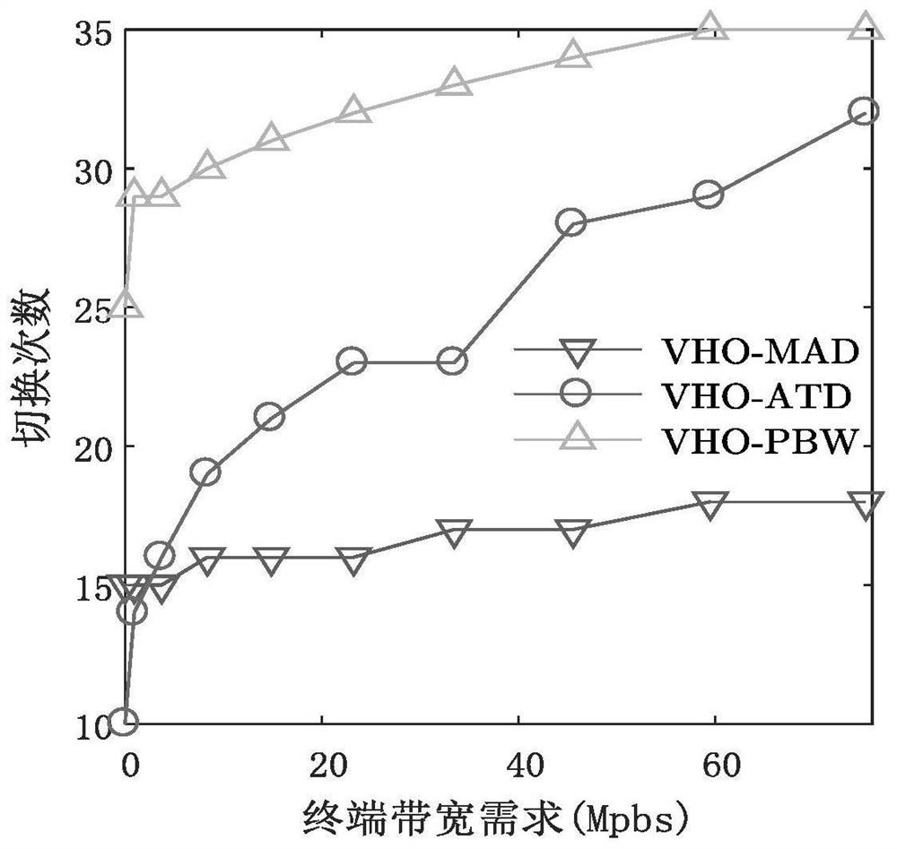 Vertical switching method capable of adaptive to terminal requirements in ultra-dense heterogeneous wireless network