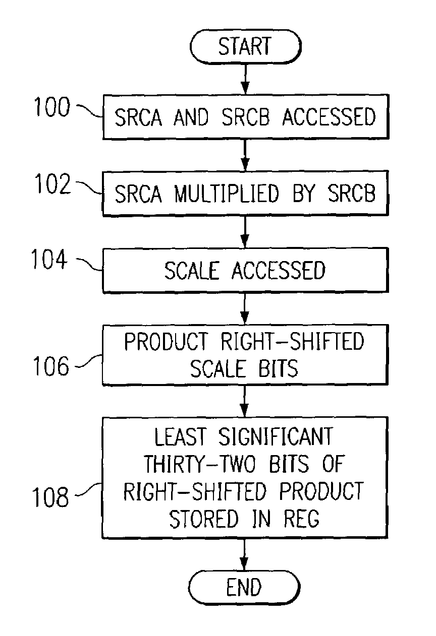 Processor with scaled sum-of-product instructions