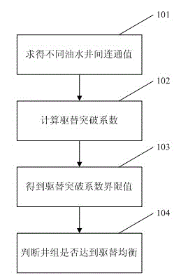 Method for determining water driving equilibrium displacement through tracer technology