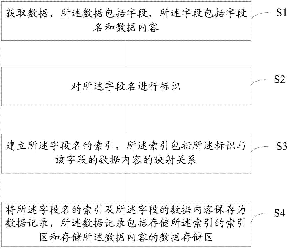 Data storage method and data storage device