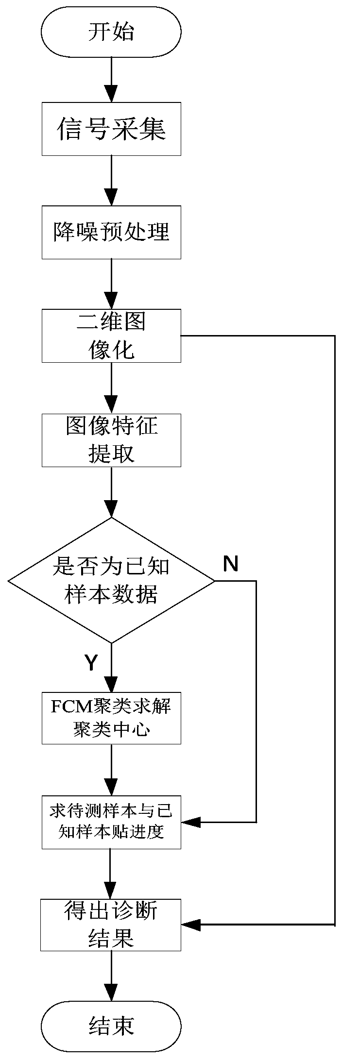 Electric spindle unbalance fault diagnosis method