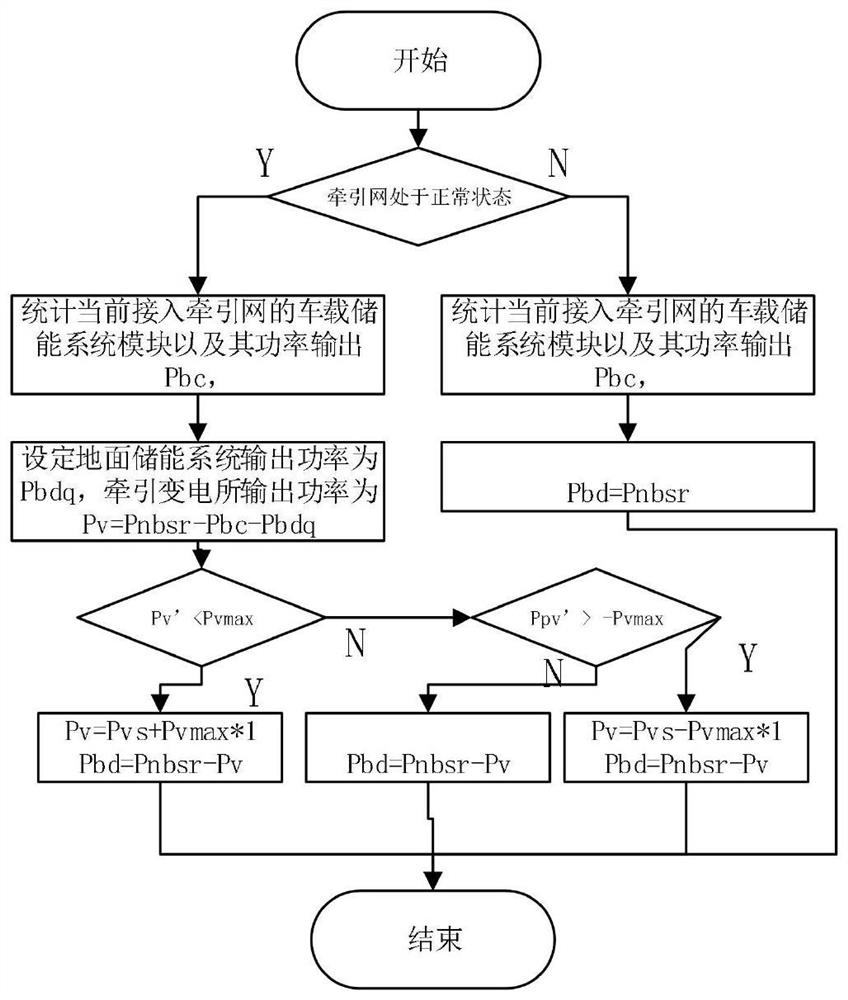 Train-ground integrated multifunctional emergency energy storage power supply system and control method thereof