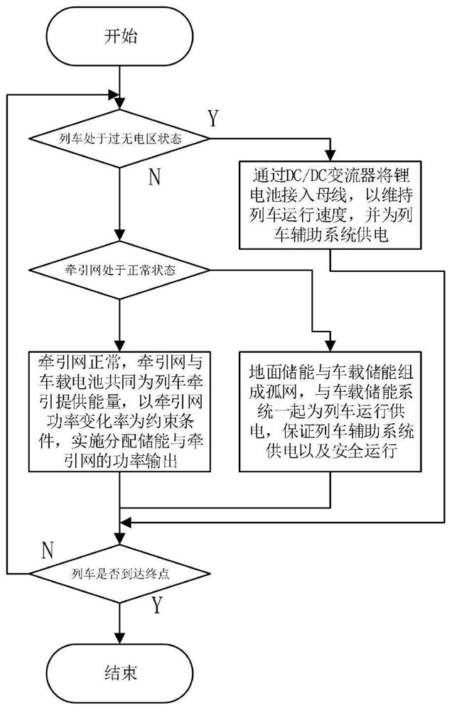 Train-ground integrated multifunctional emergency energy storage power supply system and control method thereof