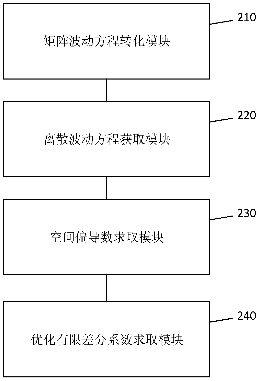 Finite difference method and device for time-space high-order VTI rectangular grid