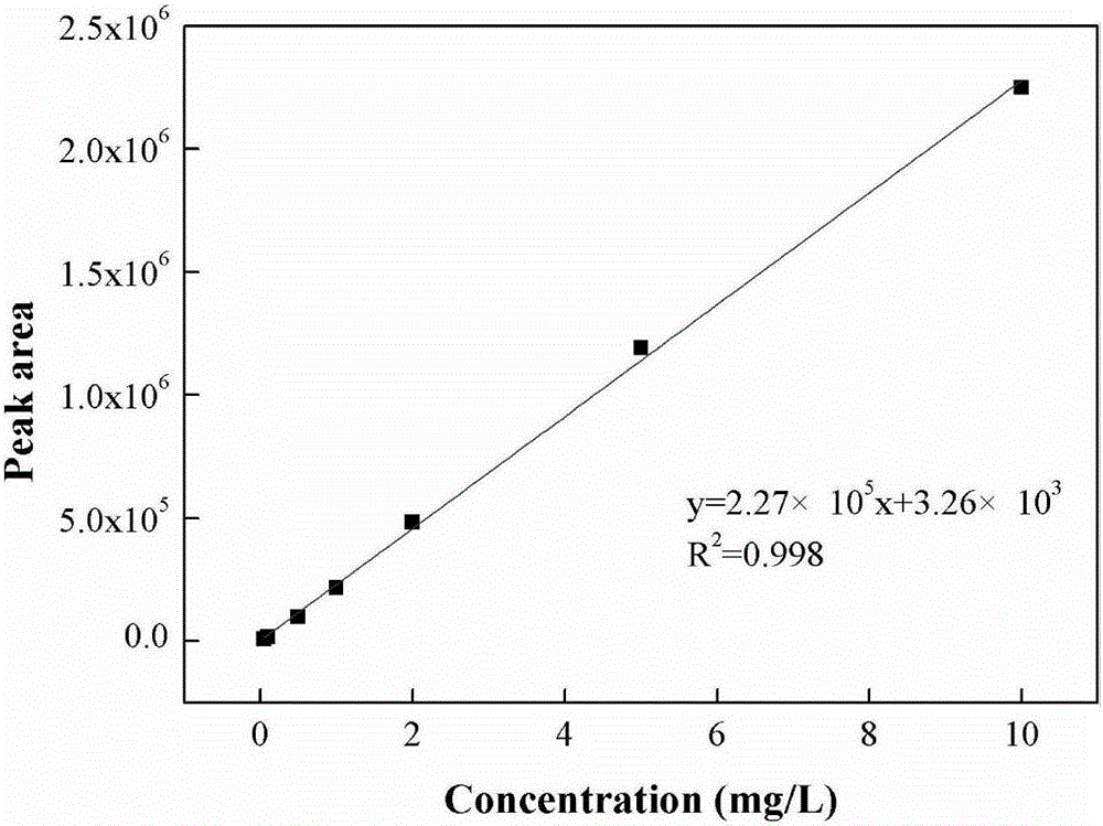 Method for testing furosine in dairy products