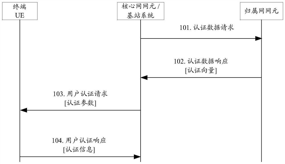 An authentication method and device