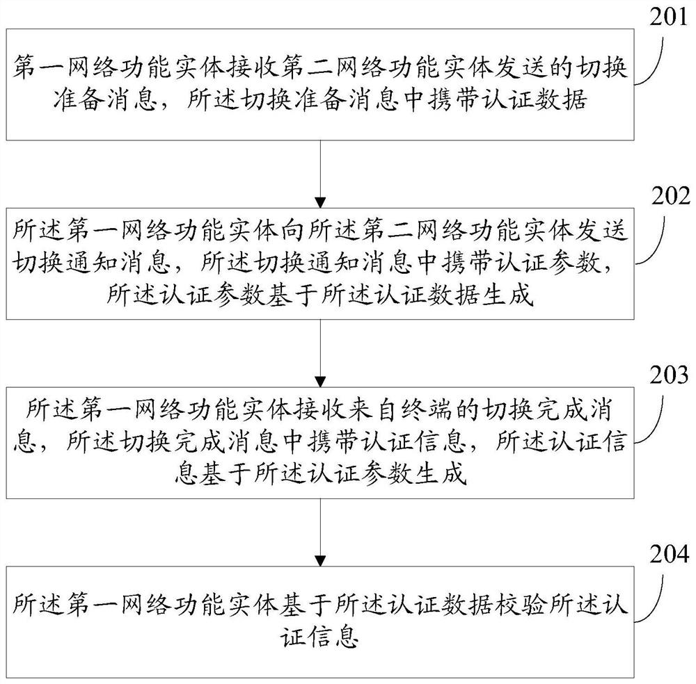 An authentication method and device