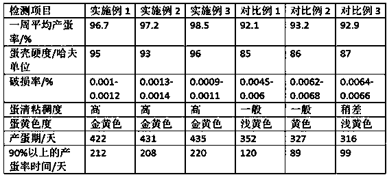 Vitamin premix feed for laying hens and preparation method thereof