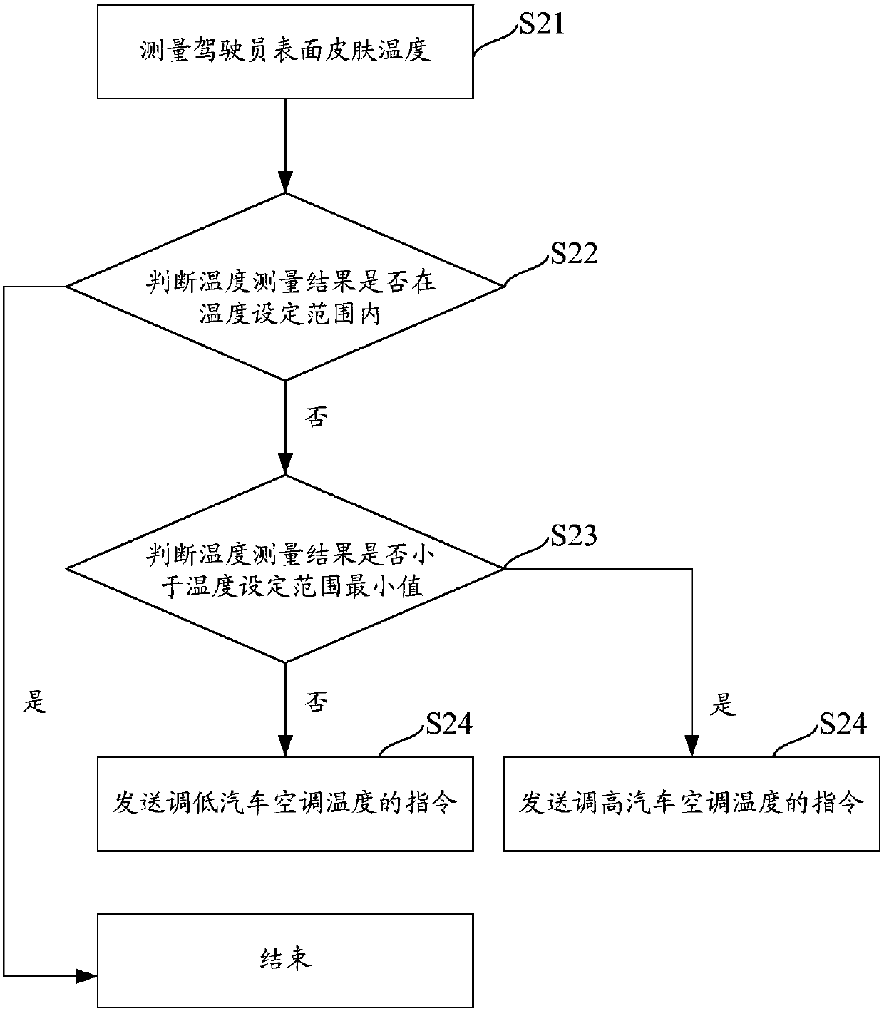 Intelligent communication terminal, intelligent communication bracelet and control method