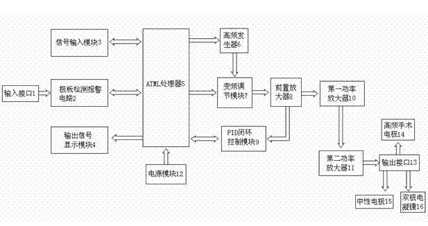 Frequency conversion high frequency electrotome