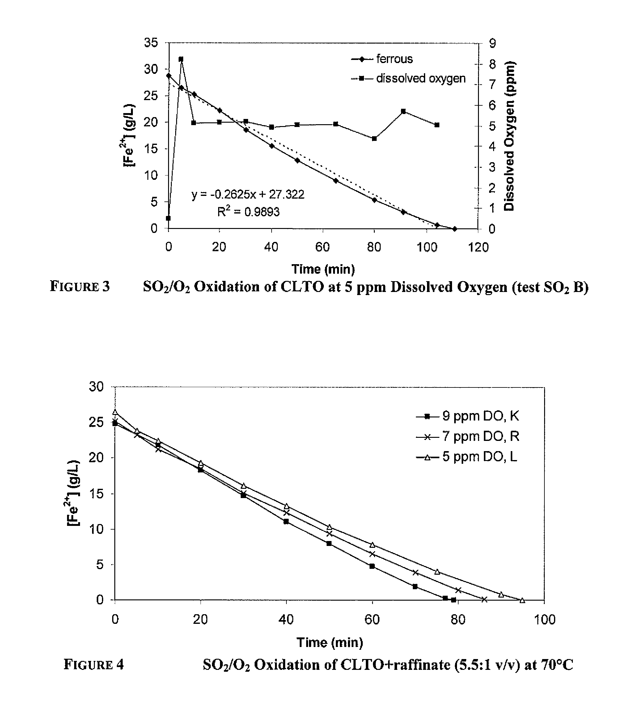 Process for Controlled Oxidation of a Ferrous Solution