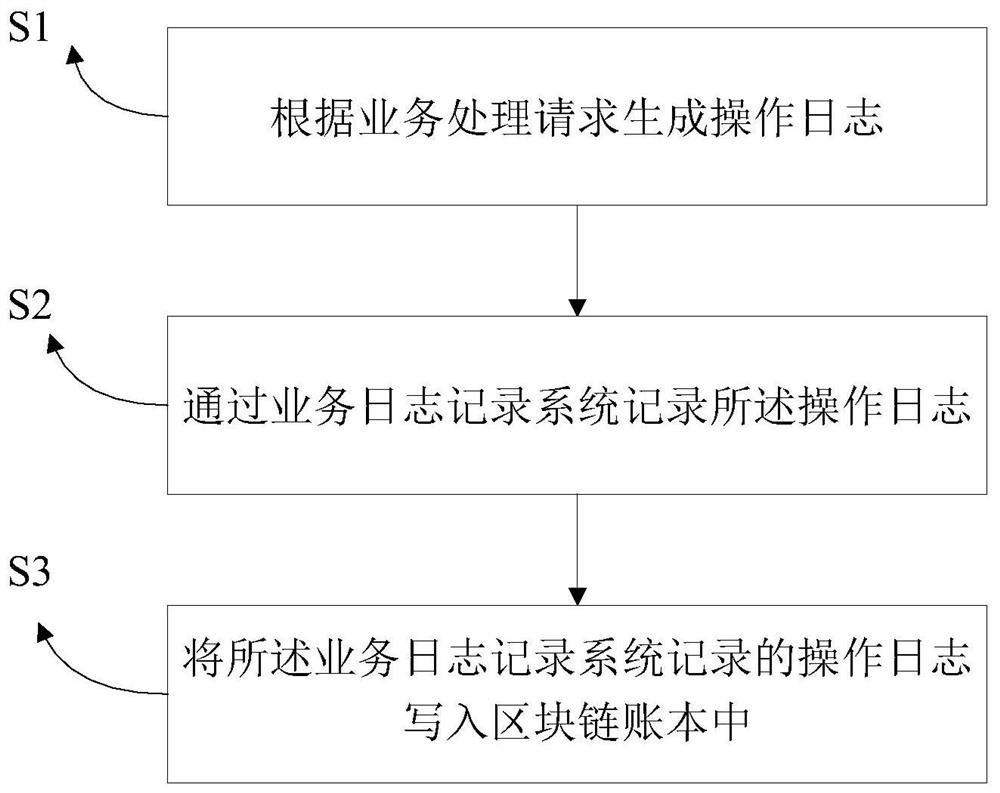 Blockchain-based operation log recording method, device and storage medium