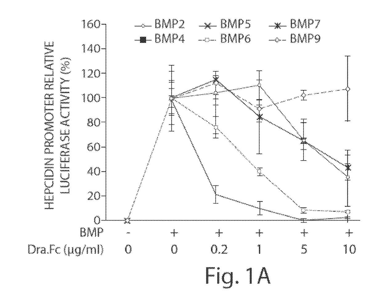 Methods and compositions for regulating iron homeostasis by modulation of bmp-6