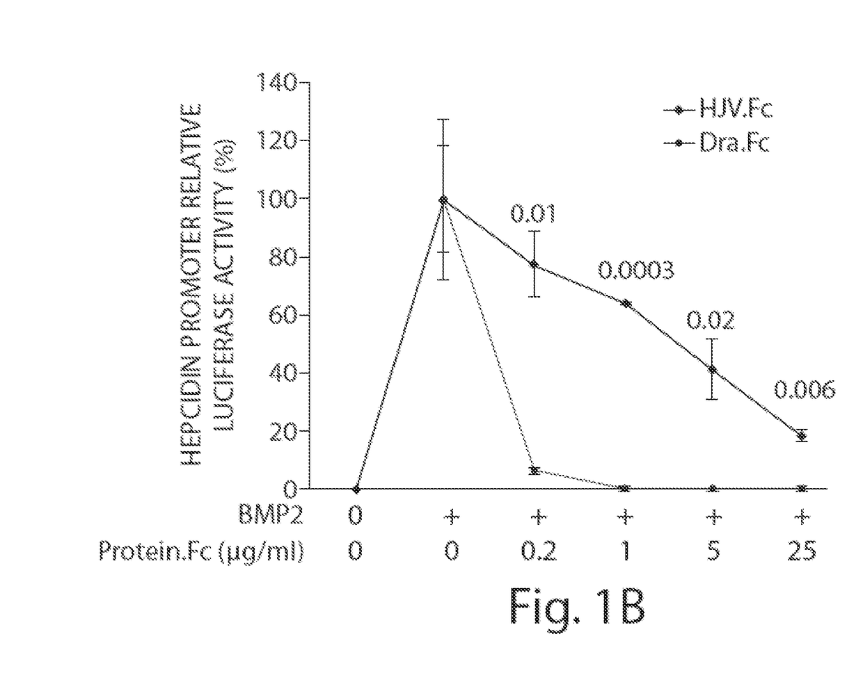 Methods and compositions for regulating iron homeostasis by modulation of bmp-6