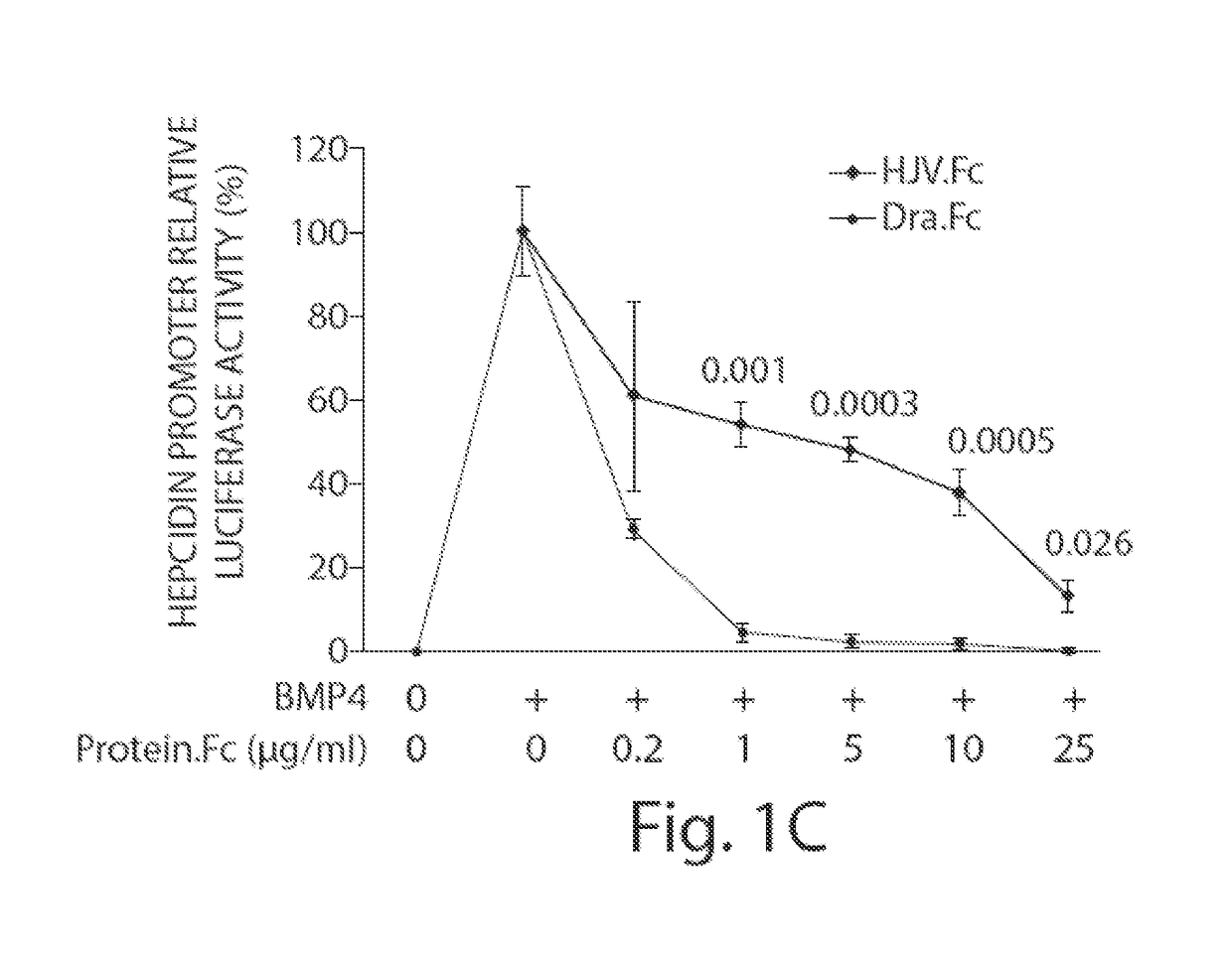 Methods and compositions for regulating iron homeostasis by modulation of bmp-6