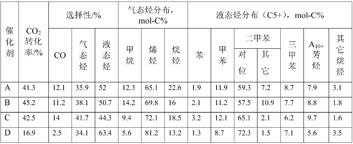 Catalyst for directly preparing olefin and aromatic hydrocarbon through synthetic gas and application thereof