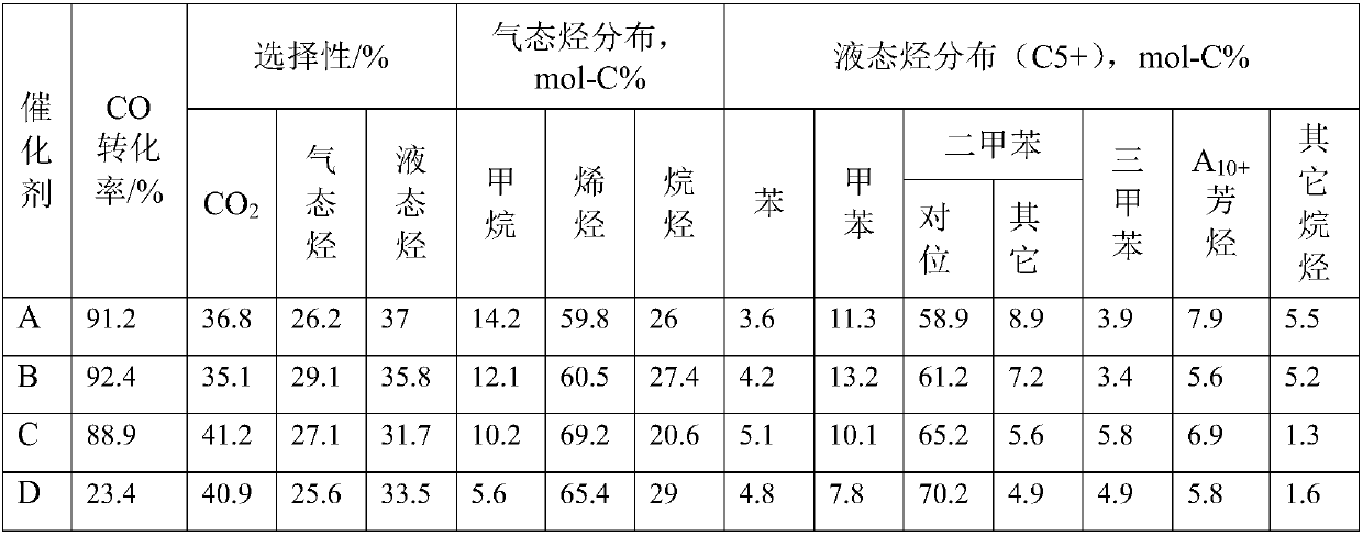 Catalyst for directly preparing olefin and aromatic hydrocarbon through synthetic gas and application thereof