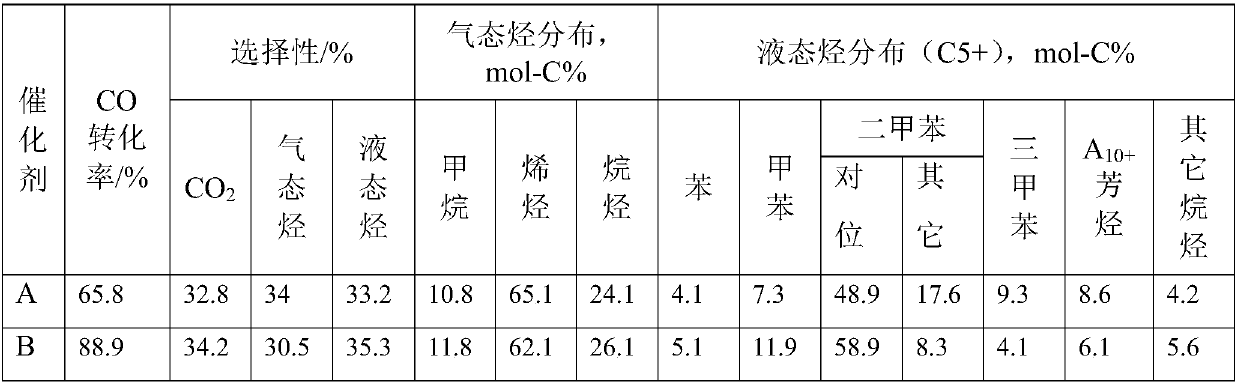 Catalyst for directly preparing olefin and aromatic hydrocarbon through synthetic gas and application thereof