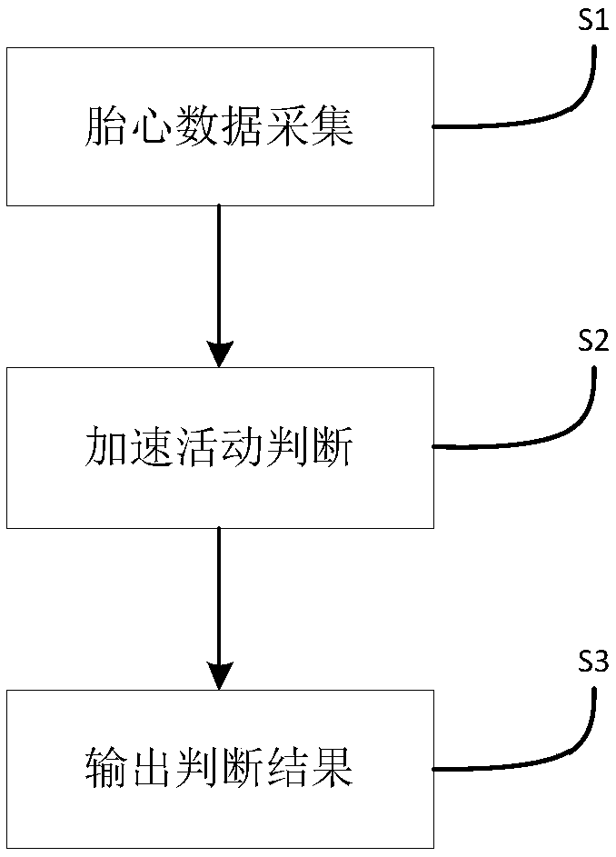 Method and system for processing acceleration activity on fetal heart rate curve