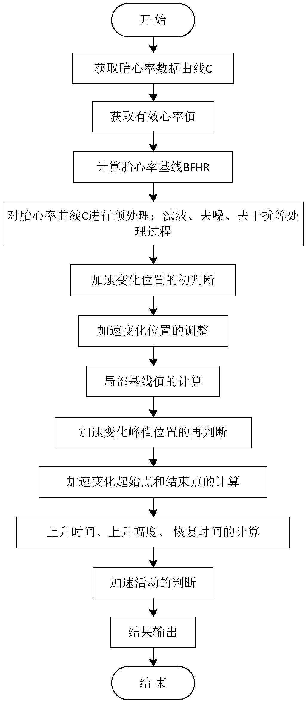 Method and system for processing acceleration activity on fetal heart rate curve