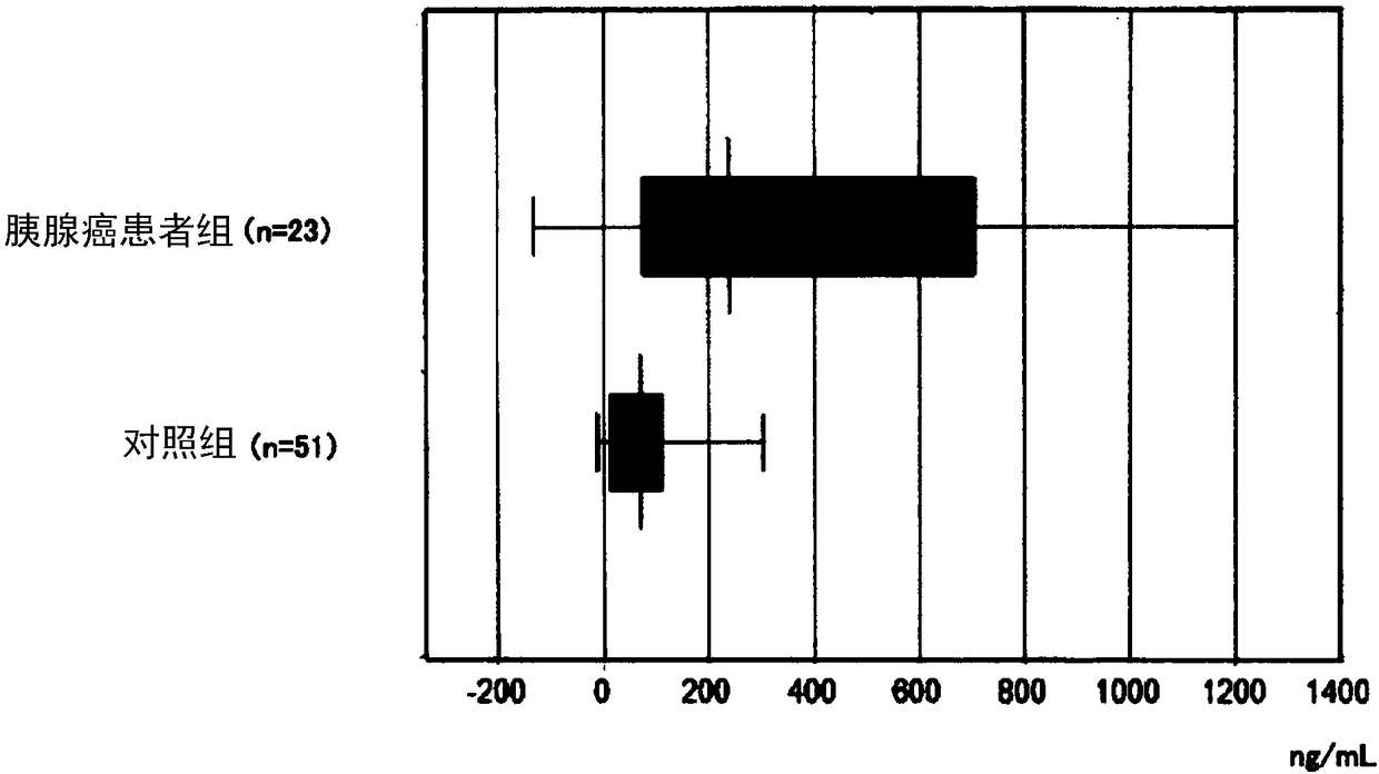 Marker for pancreatic cancer and intraductal papillary mucinous tumors