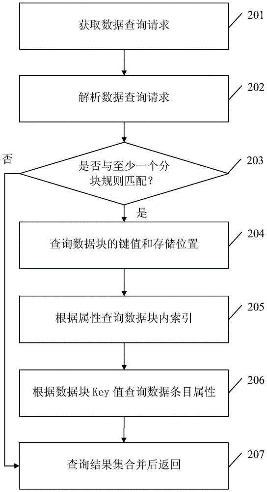 Data query method and system based on Key-Value data blocks