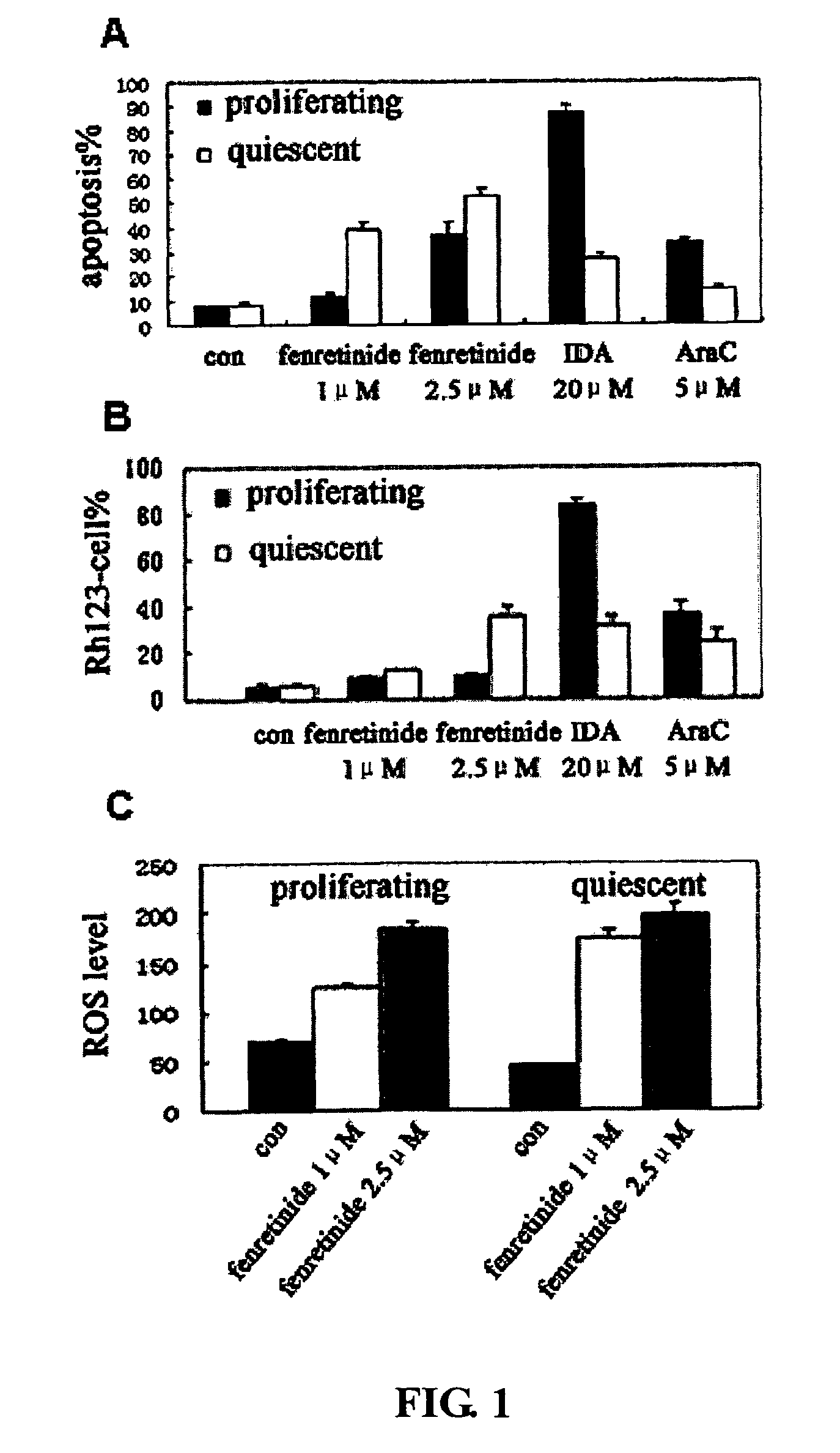 Use of fenretinide or bioactive derivatives thereof and pharmaceutical compositions comprising the same