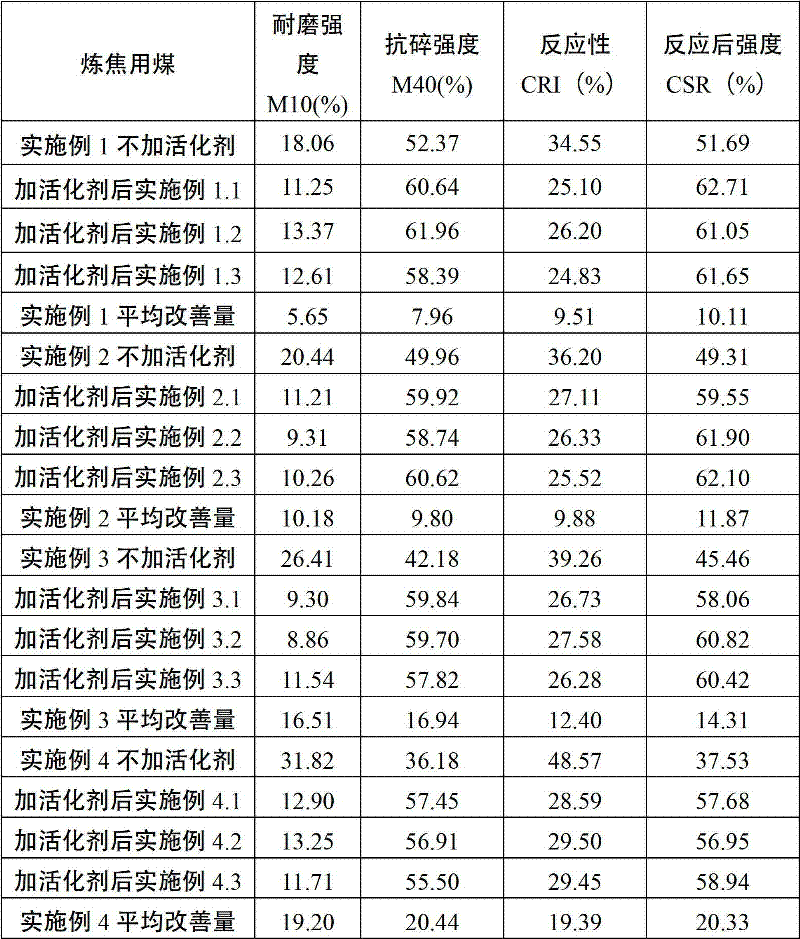 Pulverized coal activator and coking coal prepared from same