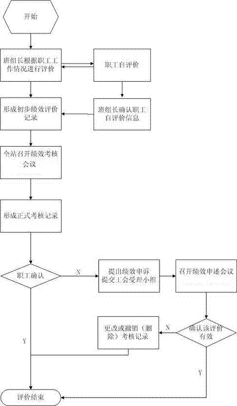 Method for realizing quantitative evaluation system of production process