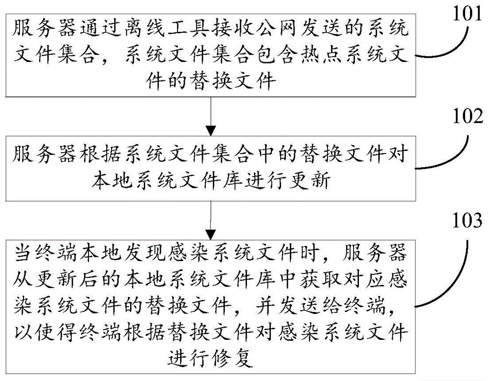 System file repairing method, device and system