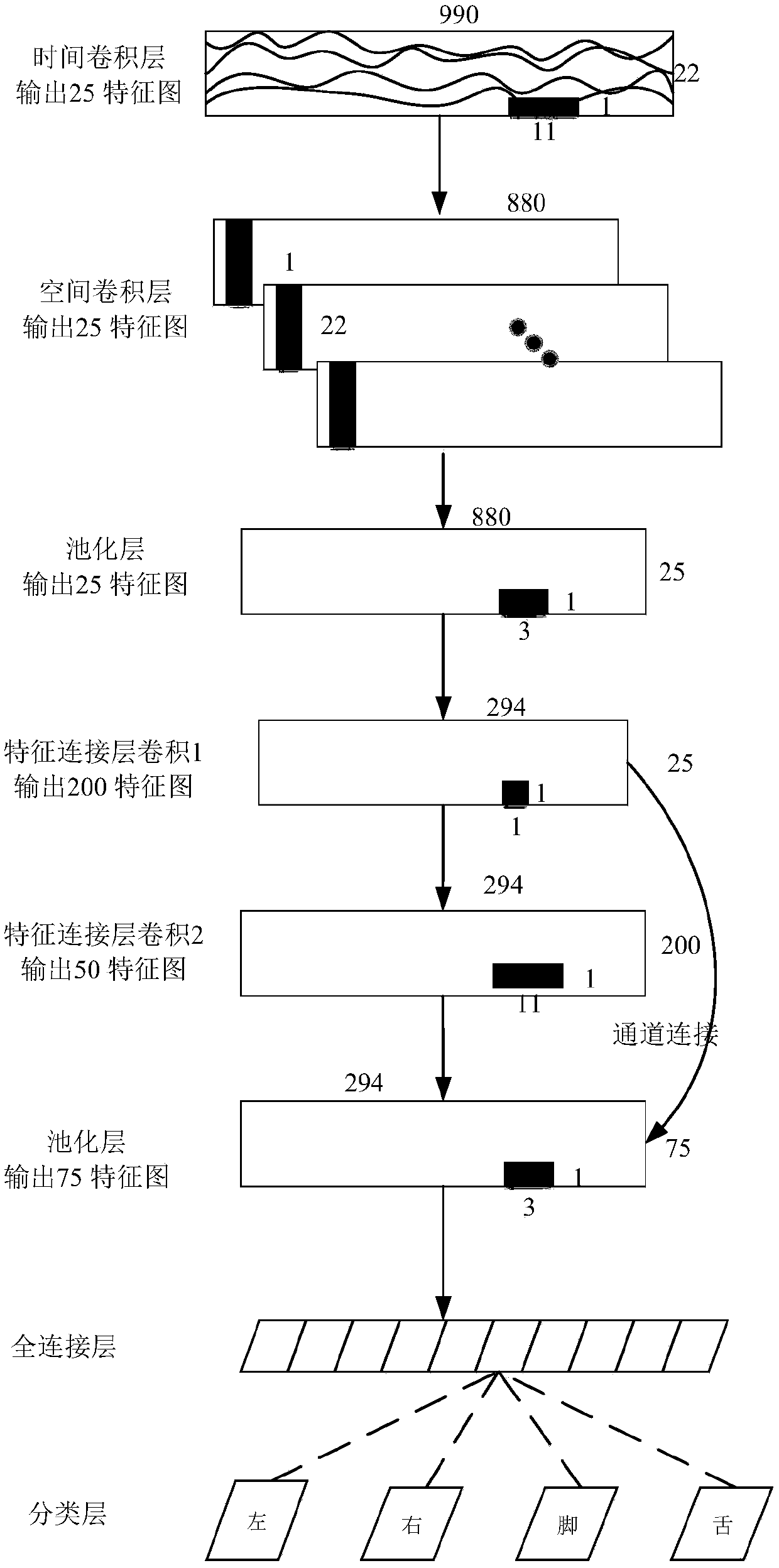 Electroencephalogram signal rapid identification method of dense deep convolutional neural network