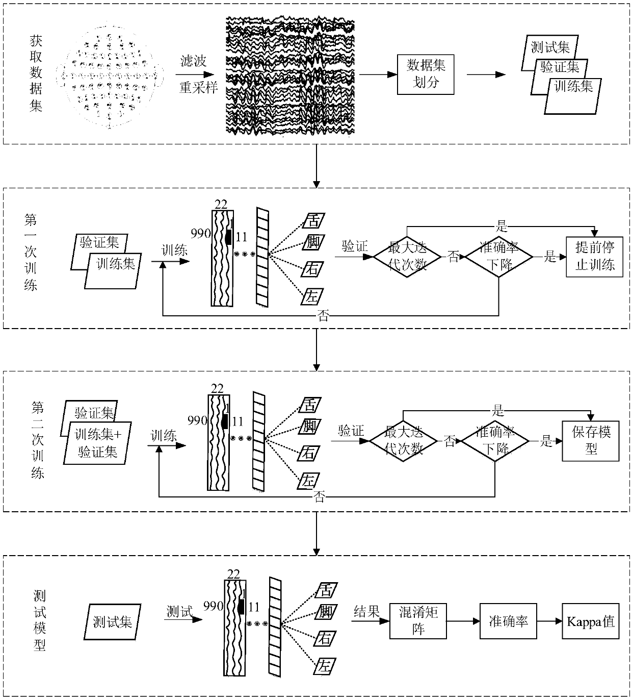 Electroencephalogram signal rapid identification method of dense deep convolutional neural network