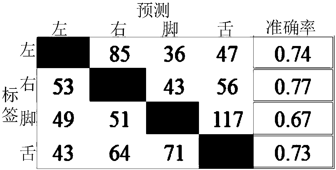 Electroencephalogram signal rapid identification method of dense deep convolutional neural network