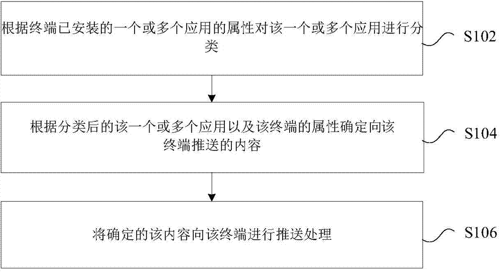 Push processing method and device