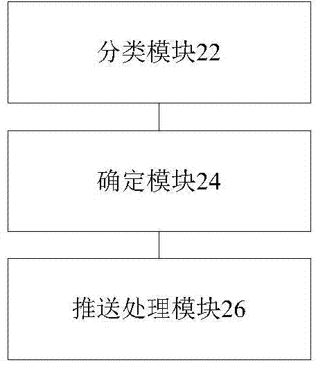 Push processing method and device