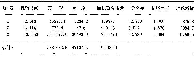 Method for extracting and separating curdione from oil of zedoary turmeric