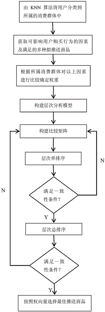 E-commerce commodity information pushing optimization method