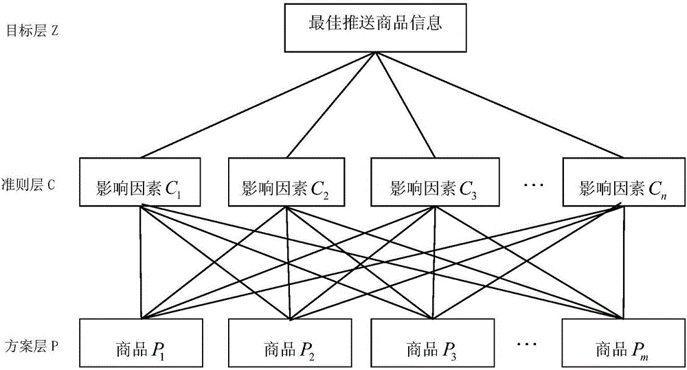 E-commerce commodity information pushing optimization method