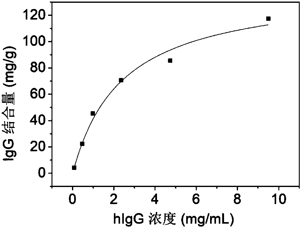 Functionalized high-density chromatographic substrate, preparation method thereof and application thereof